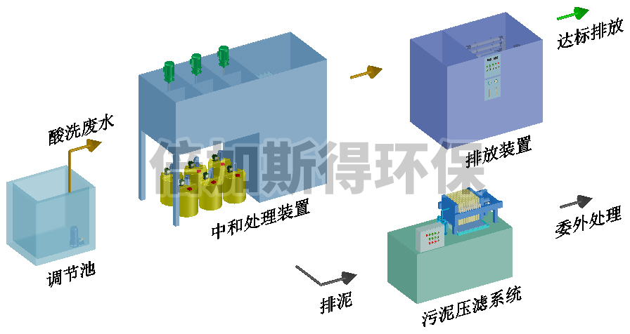 酸洗废水达标排放设备