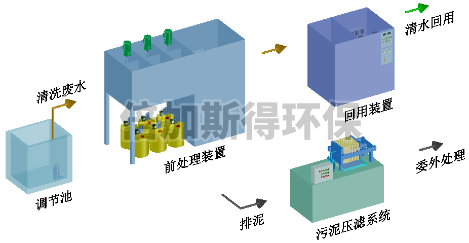 清洗废水回用设备