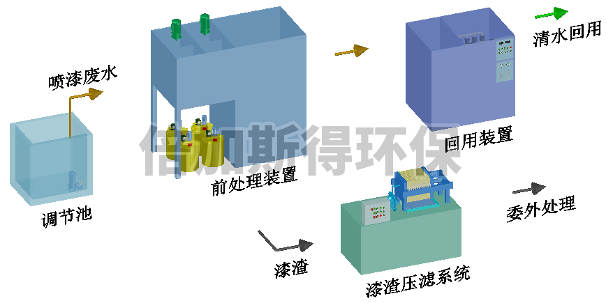 喷漆废水回用设备