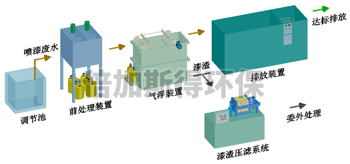 喷漆废水达标排放设备