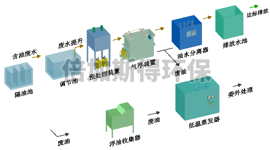 含油废水达标排放设备