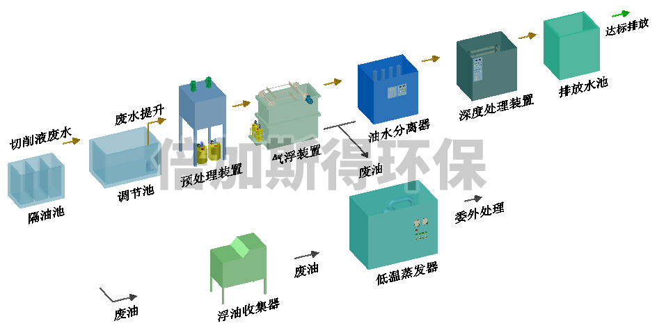 切削液废水达标排放设备