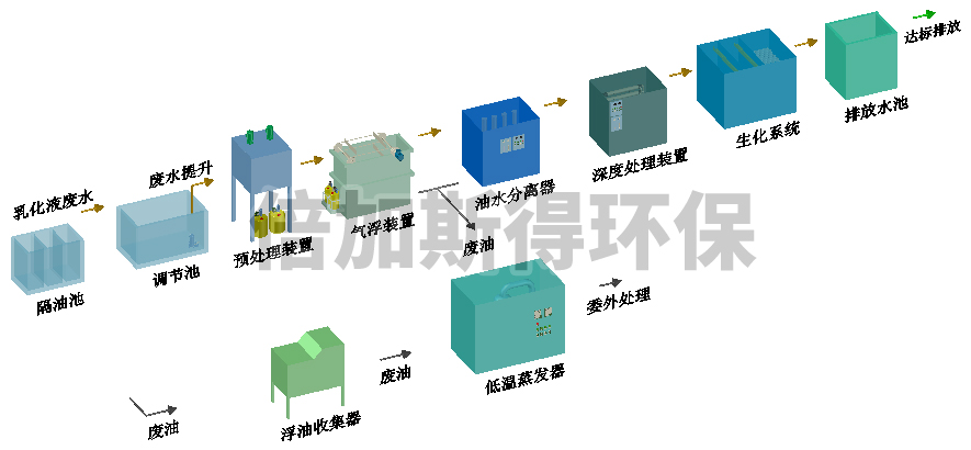 乳化液废水达标排放设备