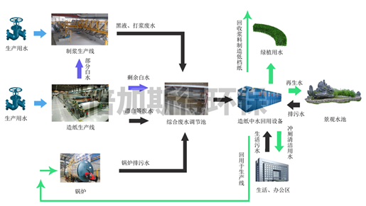造纸中水回用设备