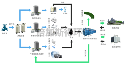 酒店中水回用设备