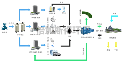 小区中水回用设备