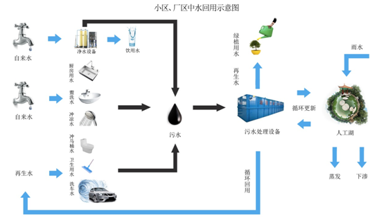 中水回用