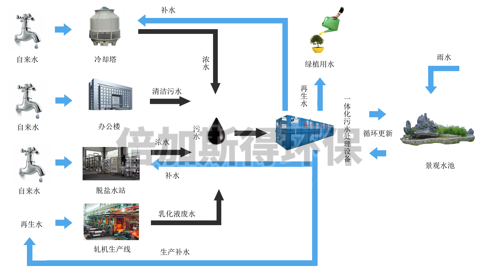 污水零排放设备