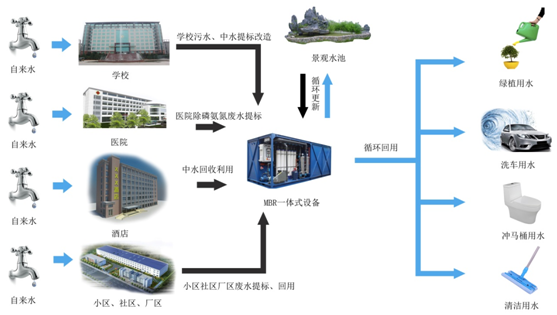 污水提标改造