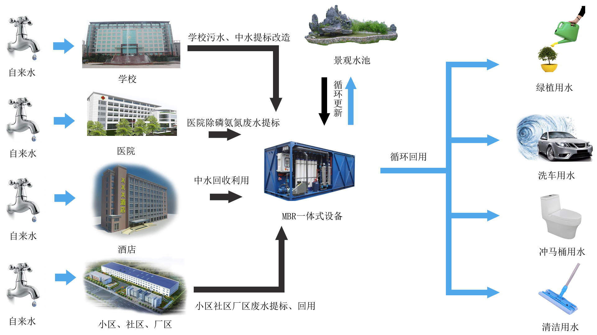 污水提标改造设备