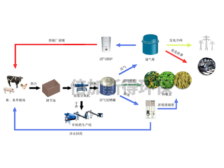 养猪场污水处理设备有哪些优势